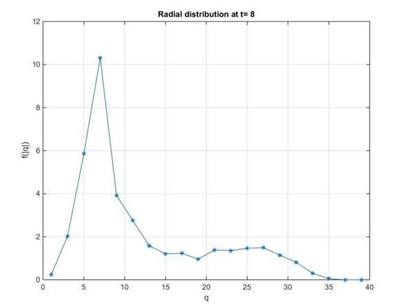 Radial Distribution at t8